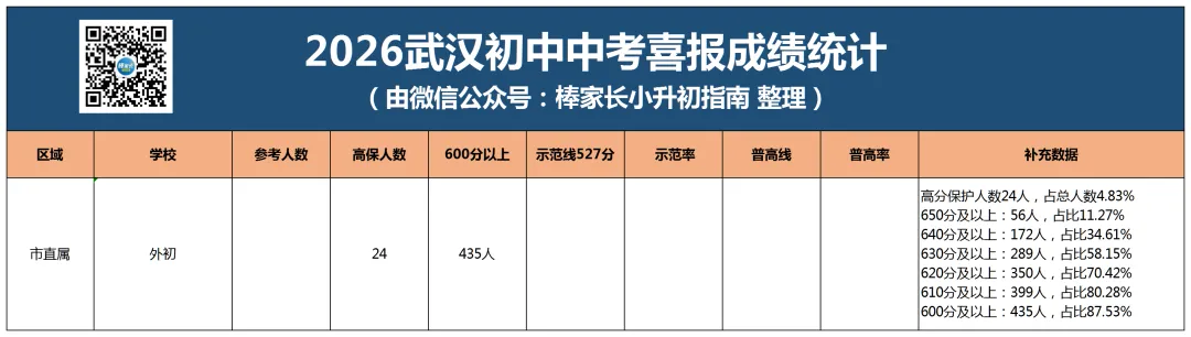 最新汇总!武汉市2026年各区初中中考成绩曝光,你家学校今年战绩如何?-第2张图片-四季读书网