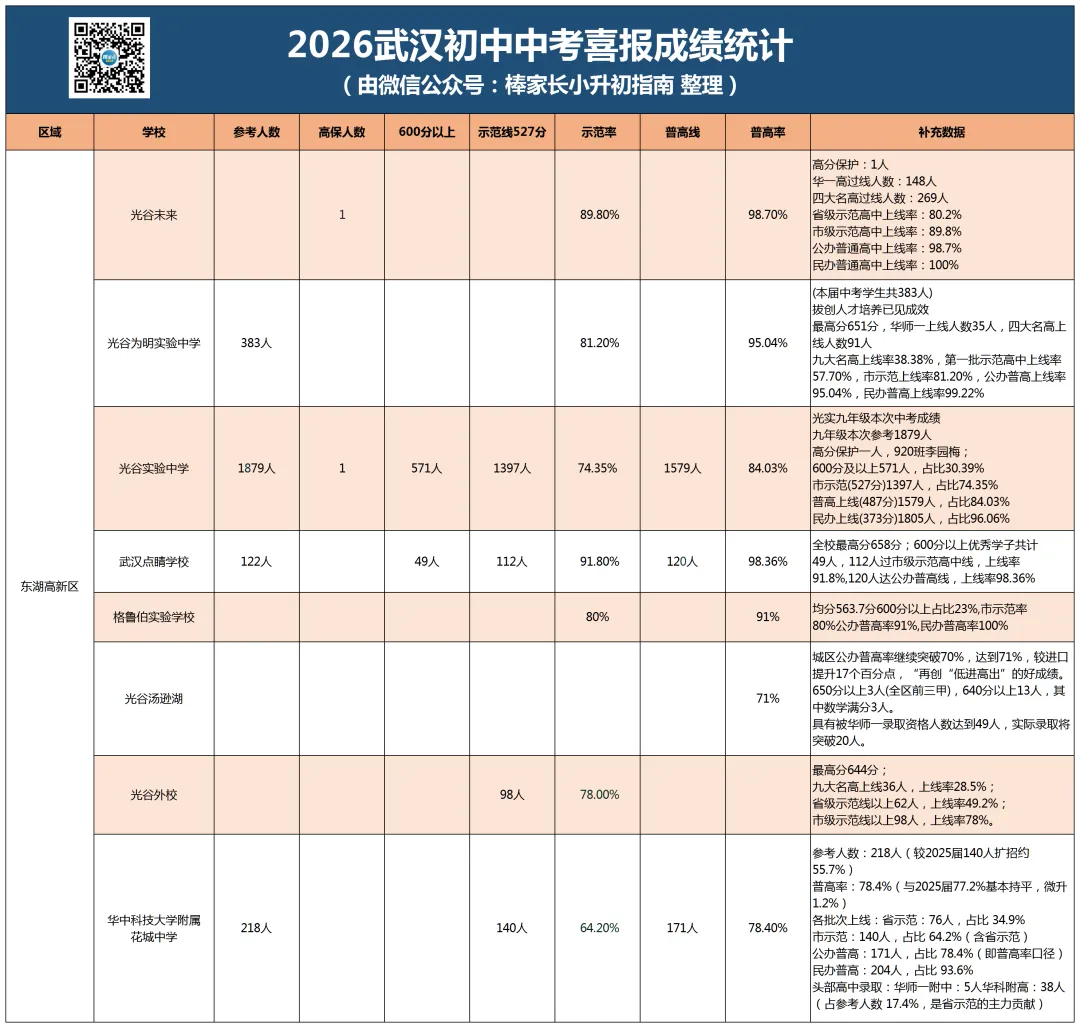 最新汇总!武汉市2026年各区初中中考成绩曝光,你家学校今年战绩如何?-第3张图片-四季读书网