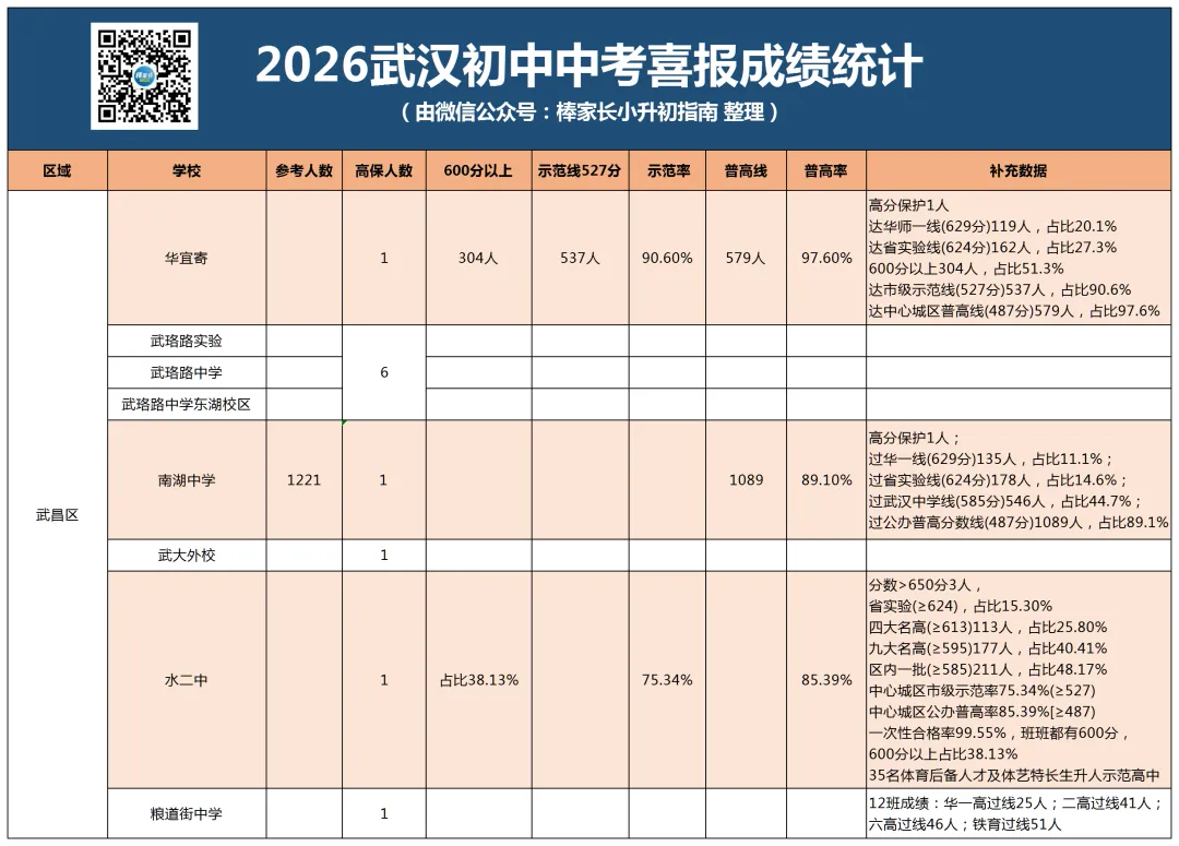 最新汇总!武汉市2026年各区初中中考成绩曝光,你家学校今年战绩如何?-第4张图片-四季读书网