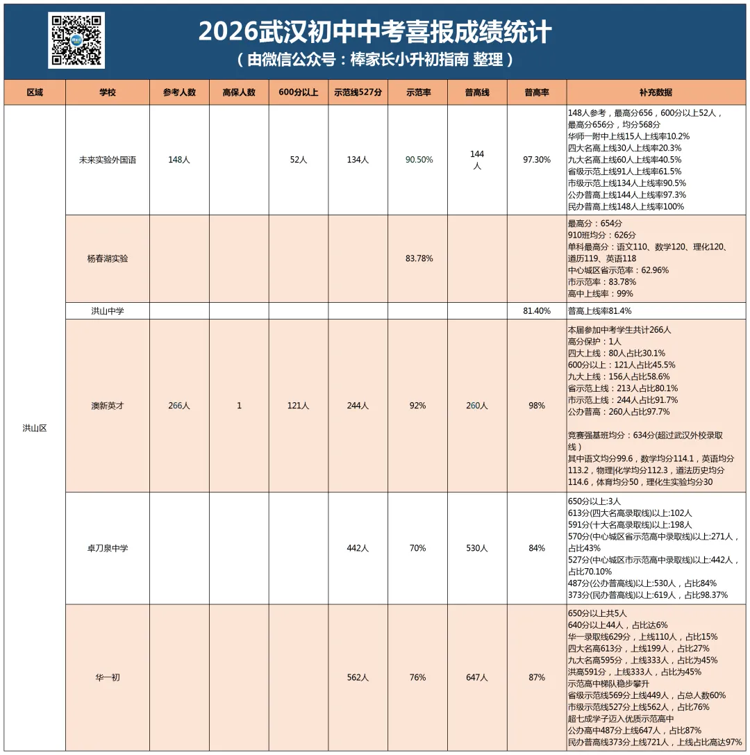 最新汇总!武汉市2026年各区初中中考成绩曝光,你家学校今年战绩如何?-第5张图片-四季读书网
