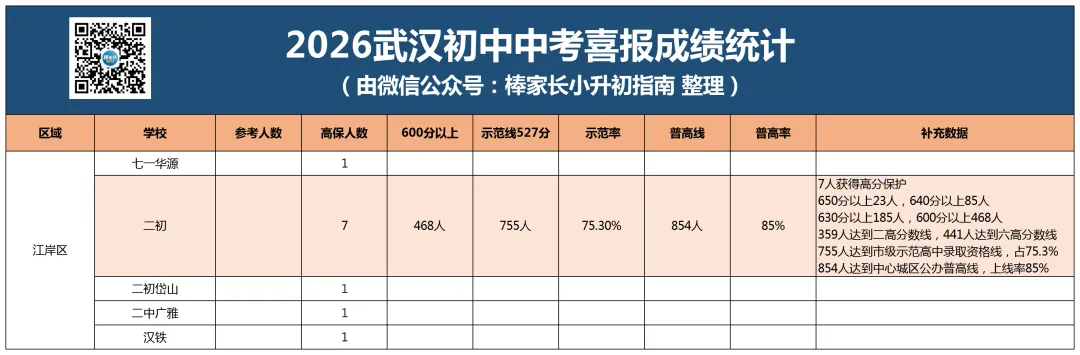最新汇总!武汉市2026年各区初中中考成绩曝光,你家学校今年战绩如何?-第6张图片-四季读书网