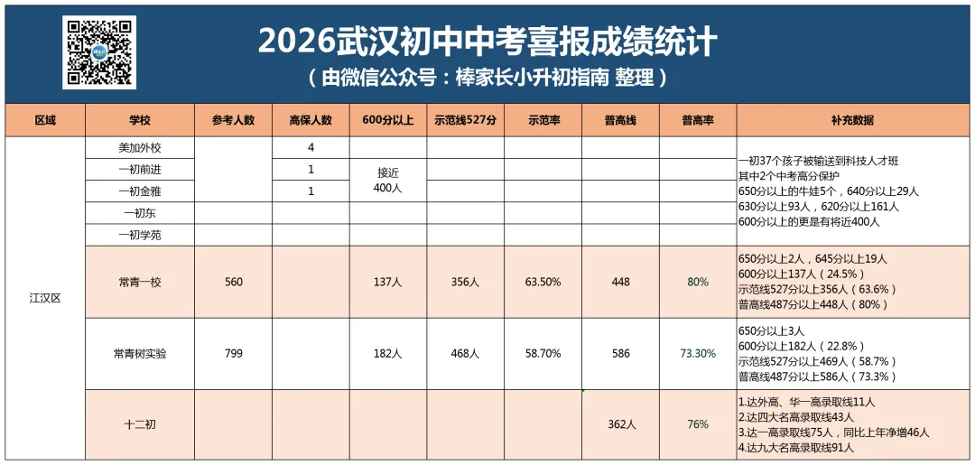 最新汇总!武汉市2026年各区初中中考成绩曝光,你家学校今年战绩如何?-第7张图片-四季读书网