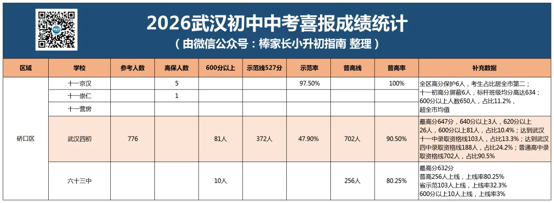 最新汇总!武汉市2026年各区初中中考成绩曝光,你家学校今年战绩如何?-第8张图片-四季读书网