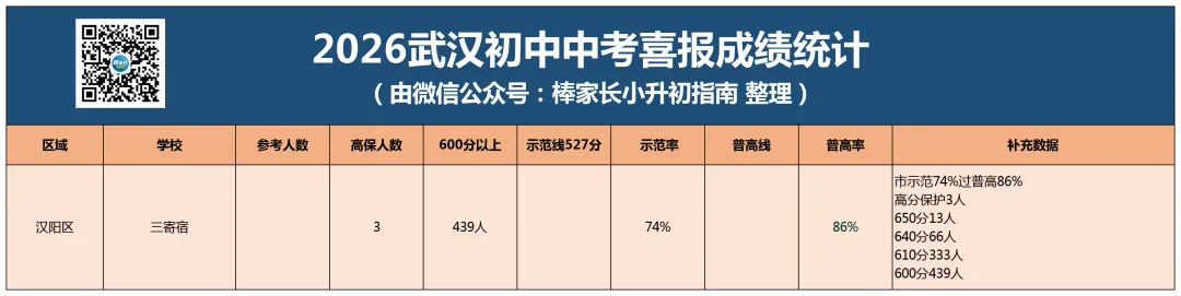 最新汇总!武汉市2026年各区初中中考成绩曝光,你家学校今年战绩如何?-第9张图片-四季读书网