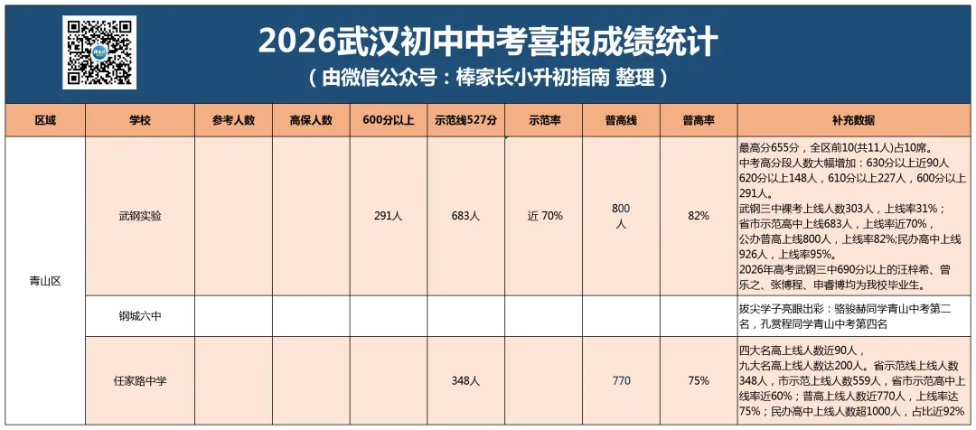 最新汇总!武汉市2026年各区初中中考成绩曝光,你家学校今年战绩如何?-第10张图片-四季读书网