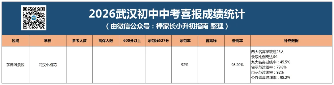最新汇总!武汉市2026年各区初中中考成绩曝光,你家学校今年战绩如何?-第11张图片-四季读书网