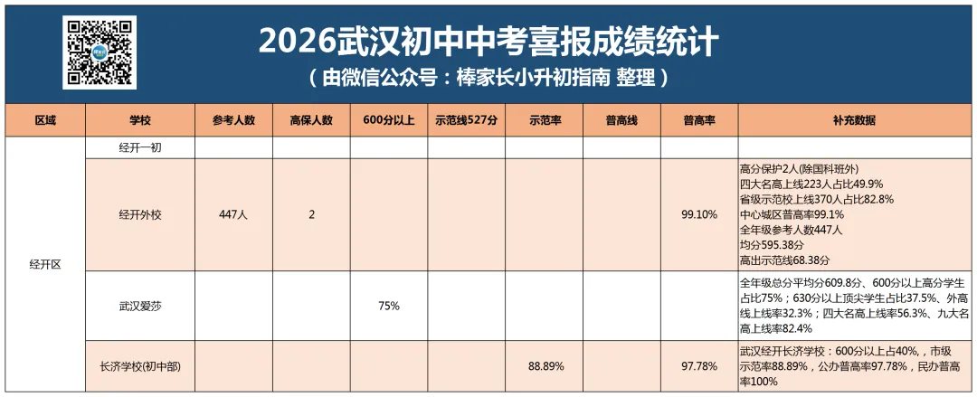 最新汇总!武汉市2026年各区初中中考成绩曝光,你家学校今年战绩如何?-第12张图片-四季读书网