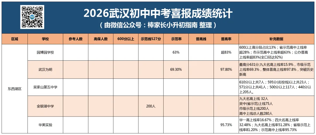 最新汇总!武汉市2026年各区初中中考成绩曝光,你家学校今年战绩如何?-第13张图片-四季读书网