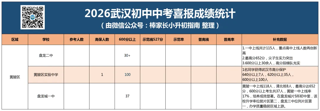 最新汇总!武汉市2026年各区初中中考成绩曝光,你家学校今年战绩如何?-第14张图片-四季读书网