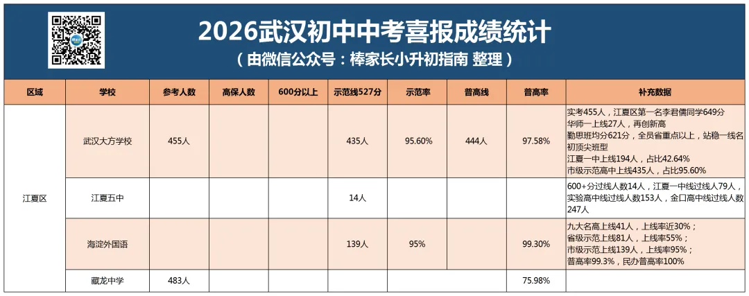 最新汇总!武汉市2026年各区初中中考成绩曝光,你家学校今年战绩如何?-第15张图片-四季读书网