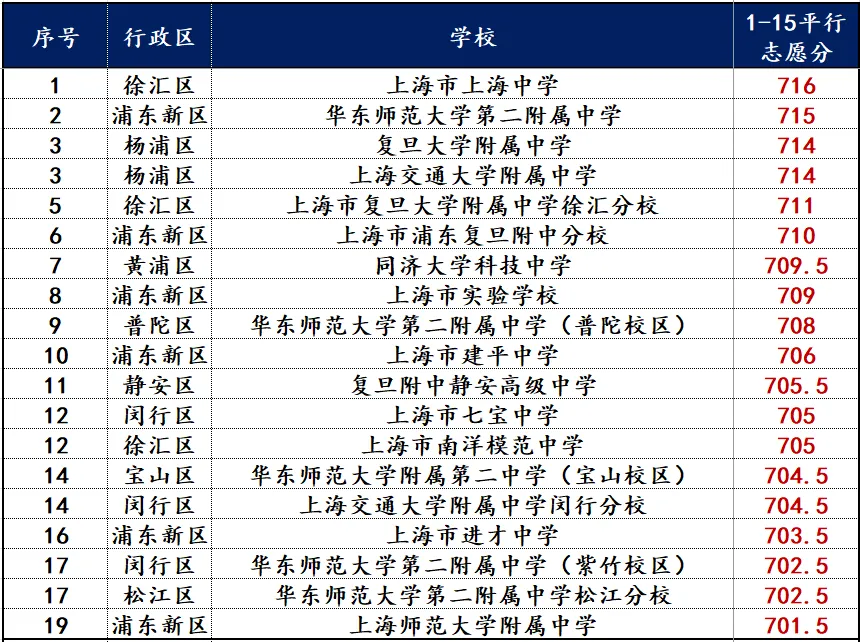 26年中考1-15志愿前100-第1张图片-四季读书网