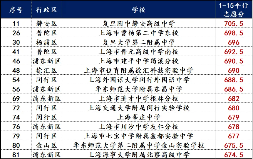 26年中考1-15志愿前100-第7张图片-四季读书网