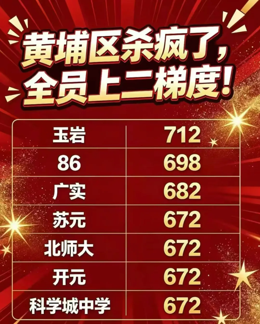 黄埔中考“地狱级”?对不起,我看这是黄埔楼市的“黄金入场券”!-第2张图片-四季读书网 黄埔中考“地狱级”?对不起,我看这是黄埔楼市的“黄金入场券”!-第2张图片-四季读书网