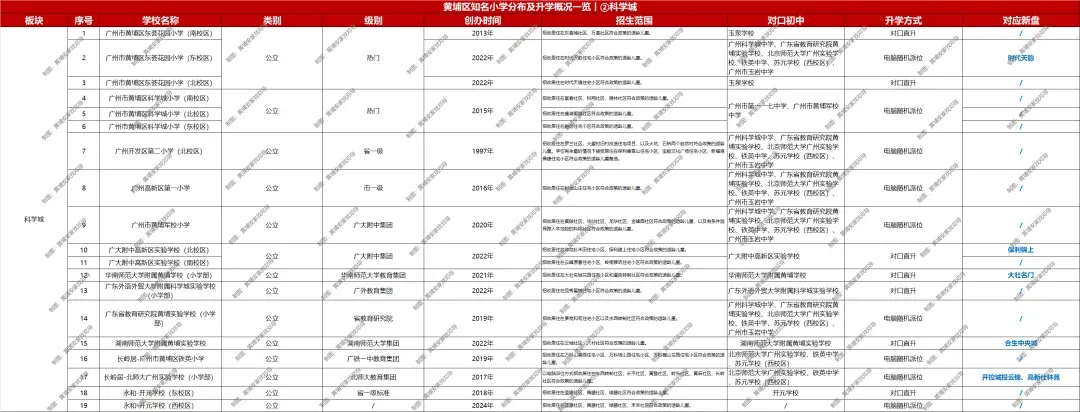 黄埔中考“地狱级”?对不起,我看这是黄埔楼市的“黄金入场券”!-第11张图片-四季读书网 黄埔中考“地狱级”?对不起,我看这是黄埔楼市的“黄金入场券”!-第11张图片-四季读书网