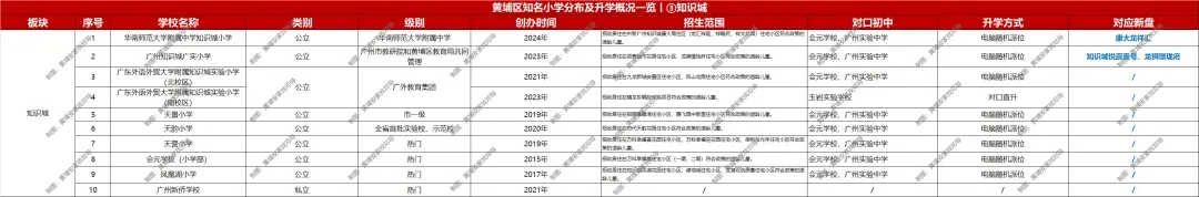 黄埔中考“地狱级”?对不起,我看这是黄埔楼市的“黄金入场券”!-第12张图片-四季读书网 黄埔中考“地狱级”?对不起,我看这是黄埔楼市的“黄金入场券”!-第12张图片-四季读书网