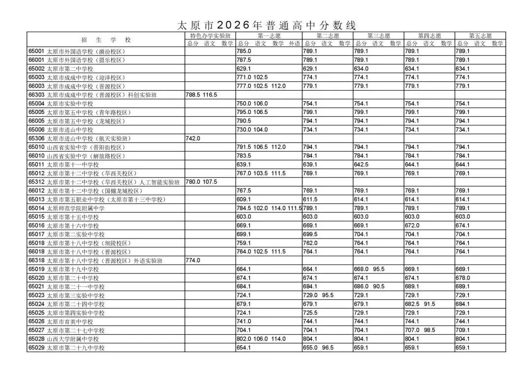 【山西中考】2026年山西省各地高中录取分数汇总~-第2张图片-四季读书网
