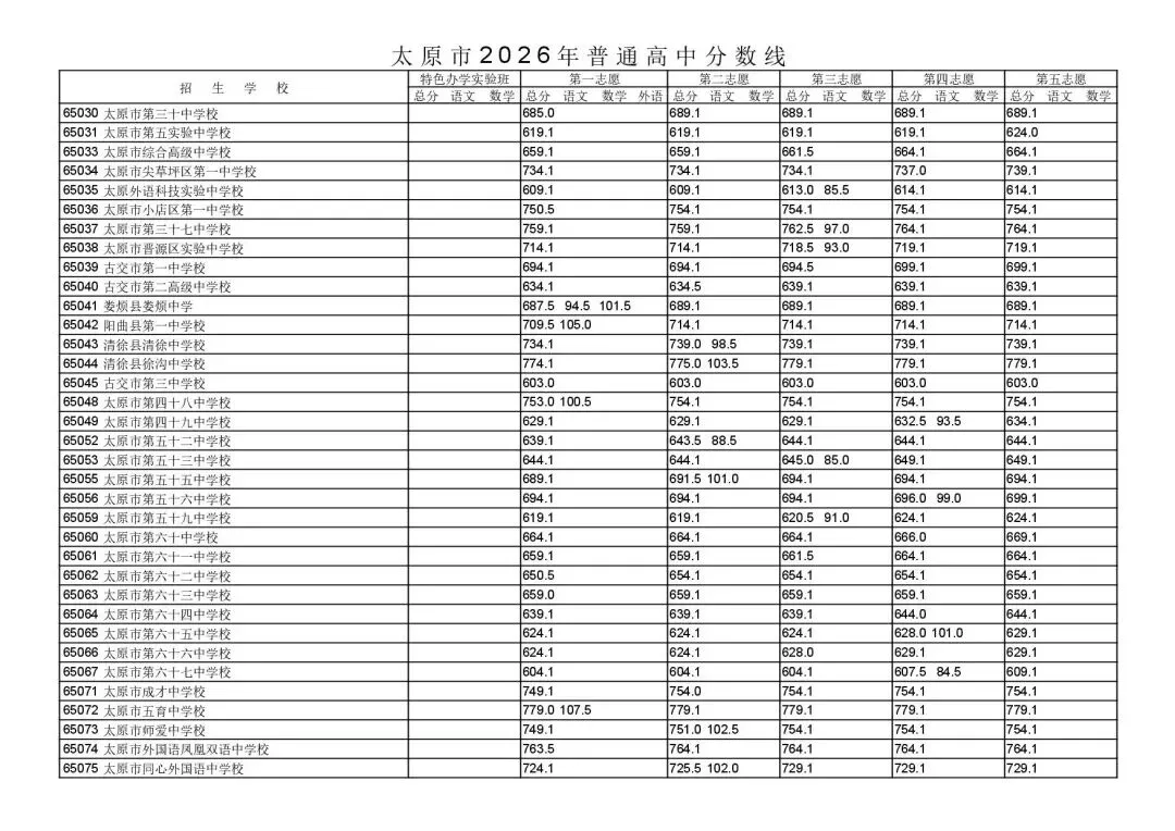 【山西中考】2026年山西省各地高中录取分数汇总~-第3张图片-四季读书网