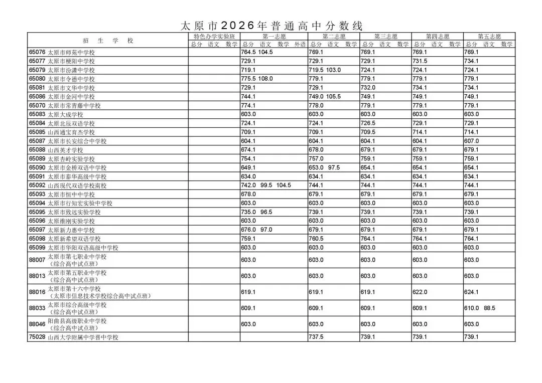 【山西中考】2026年山西省各地高中录取分数汇总~-第4张图片-四季读书网