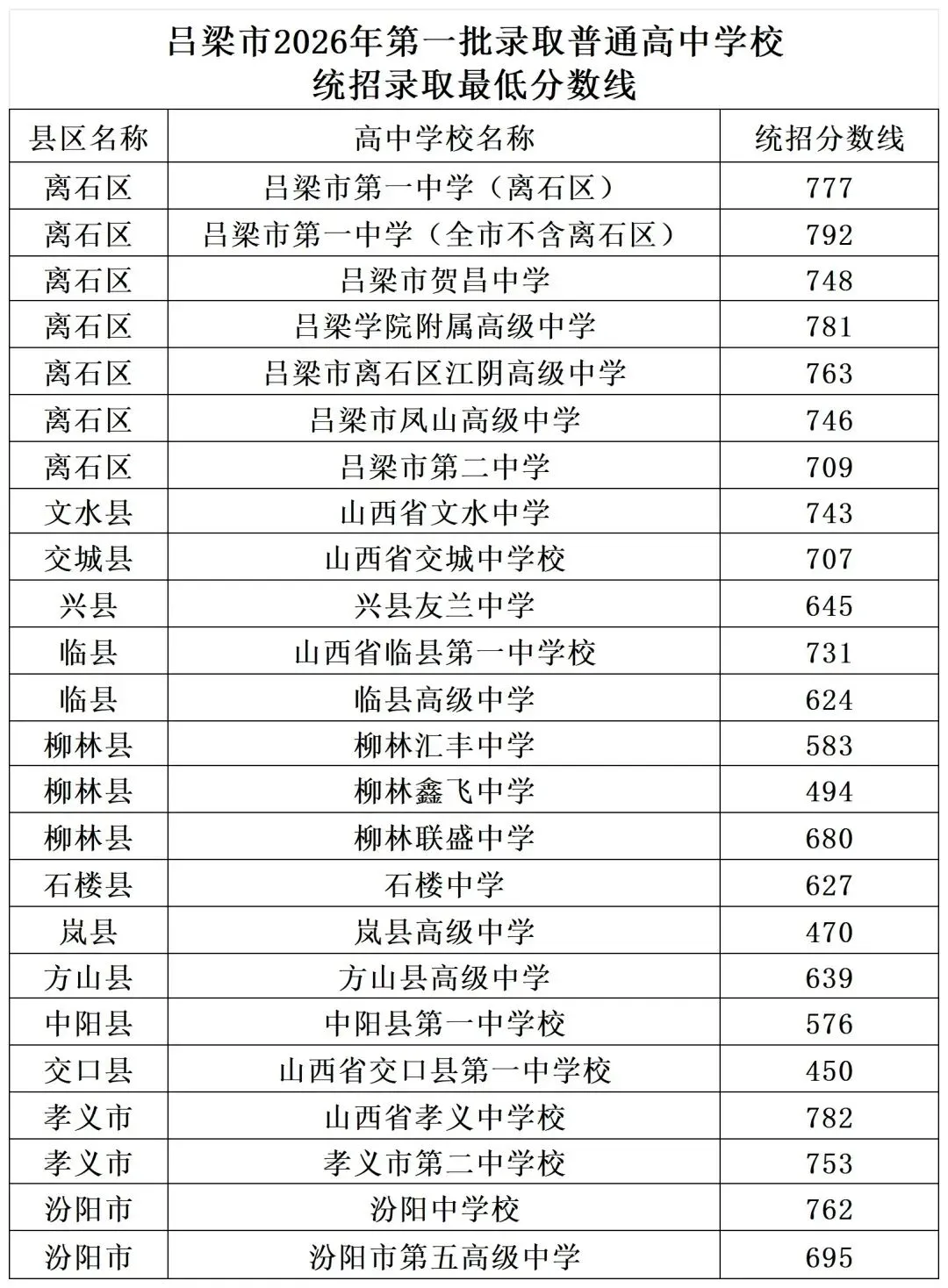 【山西中考】2026年山西省各地高中录取分数汇总~-第5张图片-四季读书网