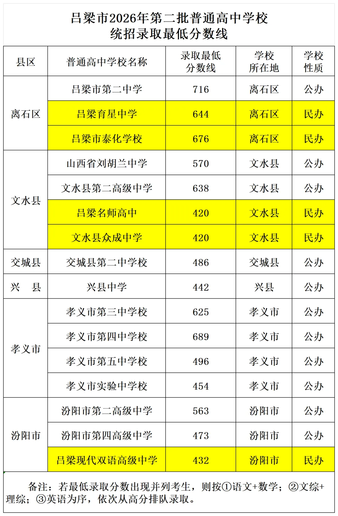 【山西中考】2026年山西省各地高中录取分数汇总~-第6张图片-四季读书网