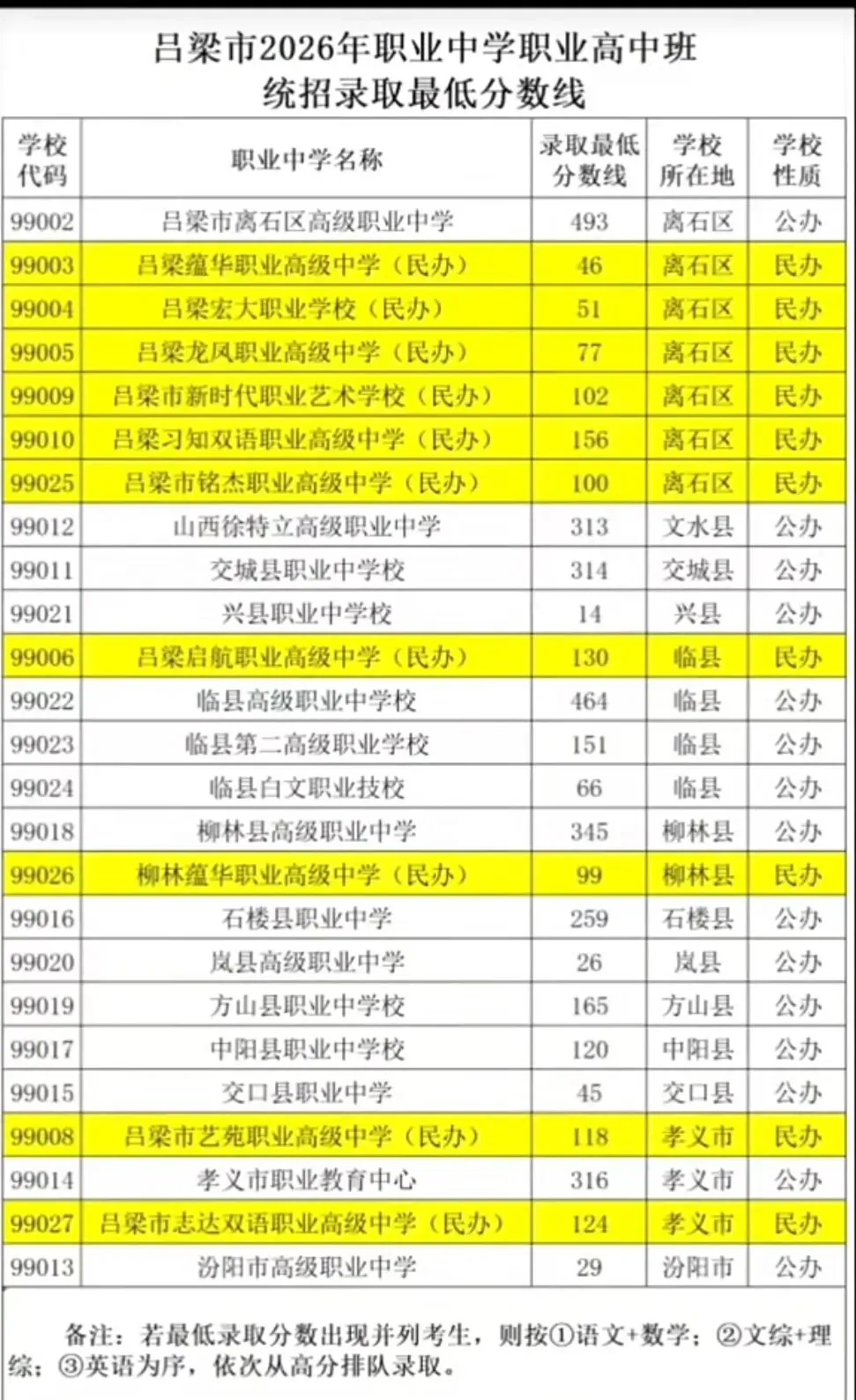 【山西中考】2026年山西省各地高中录取分数汇总~-第7张图片-四季读书网