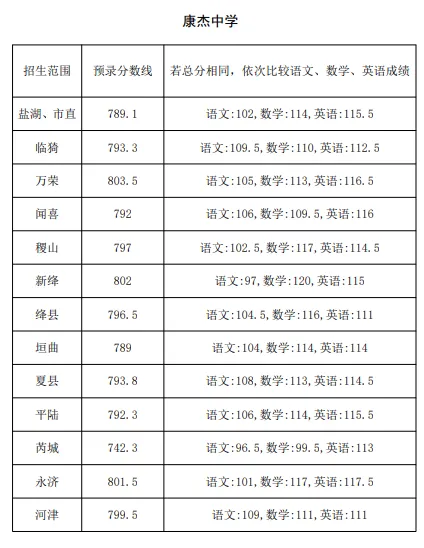 【山西中考】2026年山西省各地高中录取分数汇总~-第10张图片-四季读书网