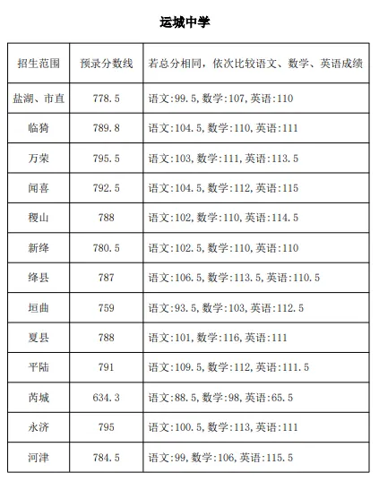 【山西中考】2026年山西省各地高中录取分数汇总~-第11张图片-四季读书网