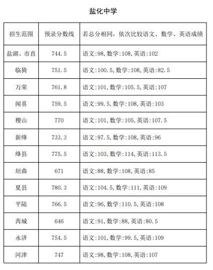 【山西中考】2026年山西省各地高中录取分数汇总~-第12张图片-四季读书网