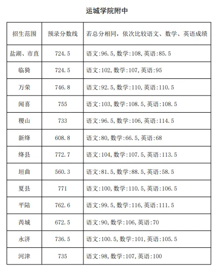 【山西中考】2026年山西省各地高中录取分数汇总~-第13张图片-四季读书网