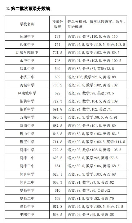 【山西中考】2026年山西省各地高中录取分数汇总~-第14张图片-四季读书网
