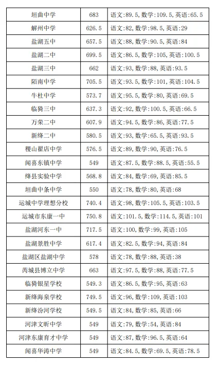 【山西中考】2026年山西省各地高中录取分数汇总~-第15张图片-四季读书网