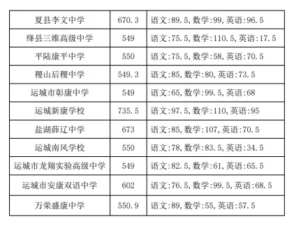 【山西中考】2026年山西省各地高中录取分数汇总~-第16张图片-四季读书网