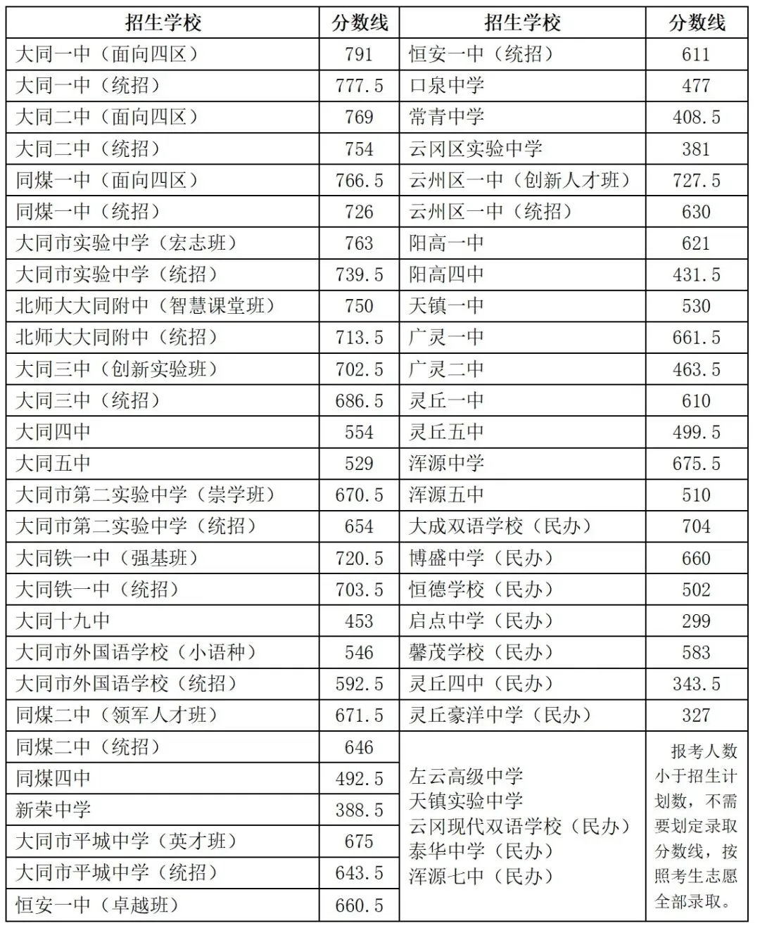 【山西中考】2026年山西省各地高中录取分数汇总~-第17张图片-四季读书网