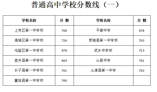 【山西中考】2026年山西省各地高中录取分数汇总~-第18张图片-四季读书网