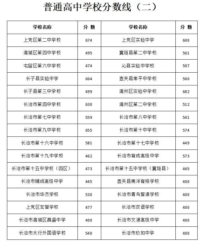 【山西中考】2026年山西省各地高中录取分数汇总~-第19张图片-四季读书网