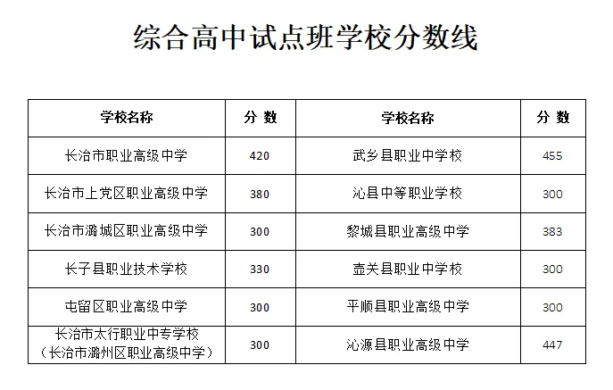 【山西中考】2026年山西省各地高中录取分数汇总~-第20张图片-四季读书网