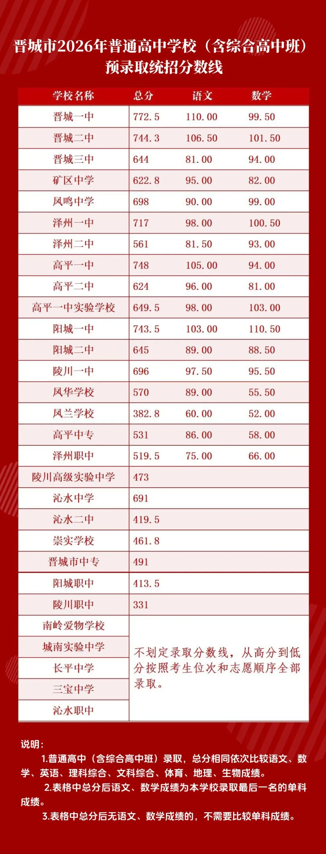 【山西中考】2026年山西省各地高中录取分数汇总~-第21张图片-四季读书网