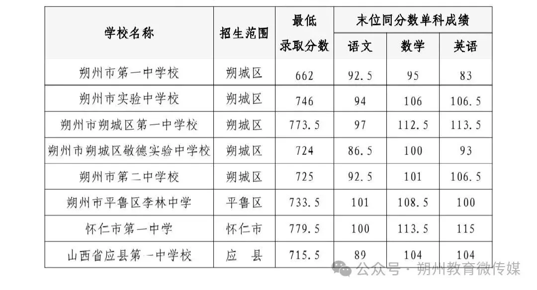 【山西中考】2026年山西省各地高中录取分数汇总~-第22张图片-四季读书网