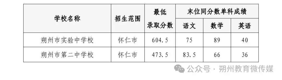 【山西中考】2026年山西省各地高中录取分数汇总~-第23张图片-四季读书网