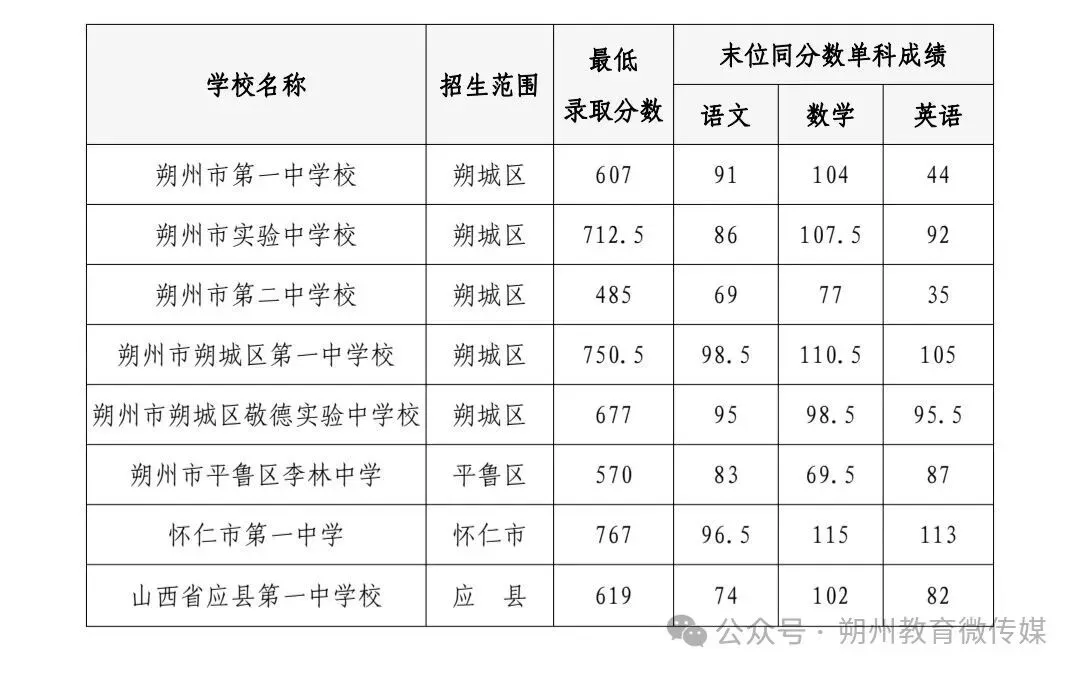 【山西中考】2026年山西省各地高中录取分数汇总~-第24张图片-四季读书网