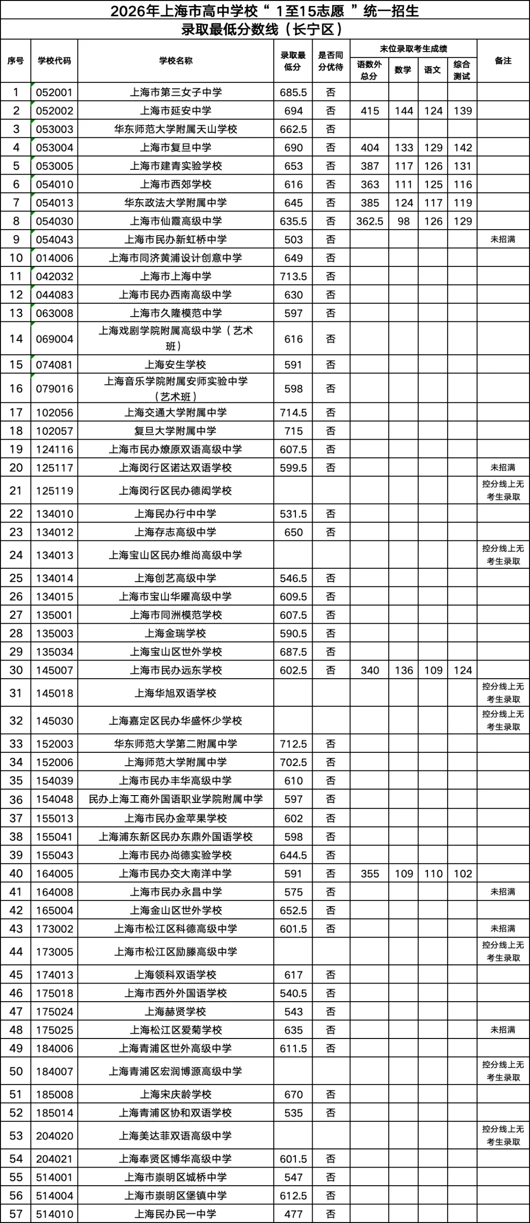 2026年长宁区中考统招高中录取最低分数线-第2张图片-四季读书网 2026年长宁区中考统招高中录取最低分数线-第2张图片-四季读书网