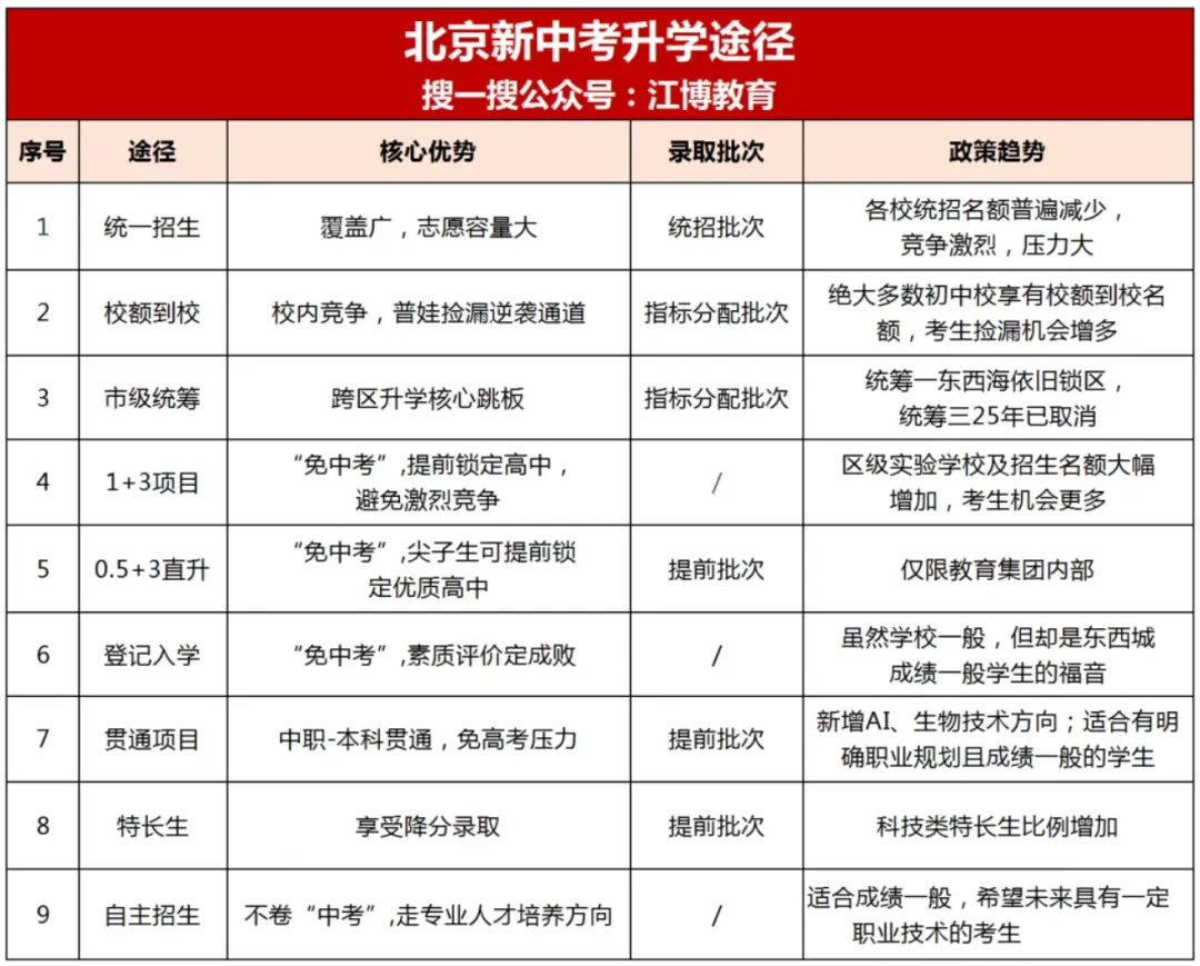 26年北京中考7大热门升学途径全解析!选对赛道少走3年弯路!-第2张图片-四季读书网