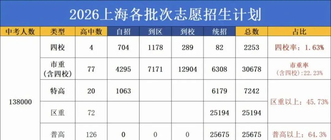 看到上海2026中考各校录取计划,心里稍微松了一口气!-第1张图片-四季读书网 看到上海2026中考各校录取计划,心里稍微松了一口气!-第1张图片-四季读书网