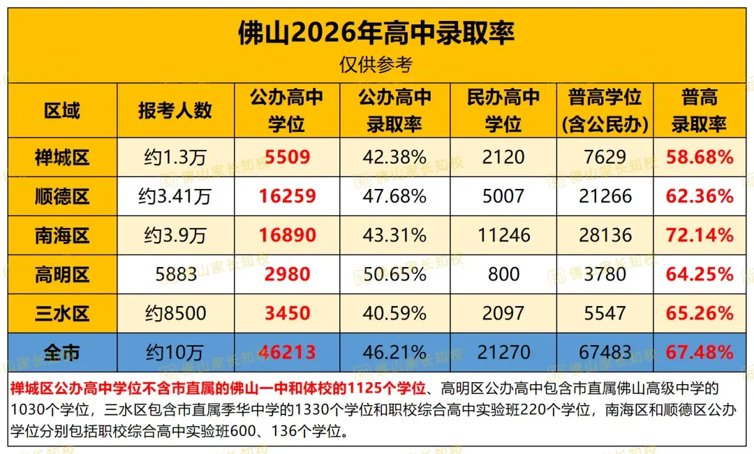 好消息!十年连跌后、佛山中考的公办普高率终于上涨了!27届学生上公办会更简单吗→-第4张图片-四季读书网 好消息!十年连跌后、佛山中考的公办普高率终于上涨了!27届学生上公办会更简单吗→-第4张图片-四季读书网