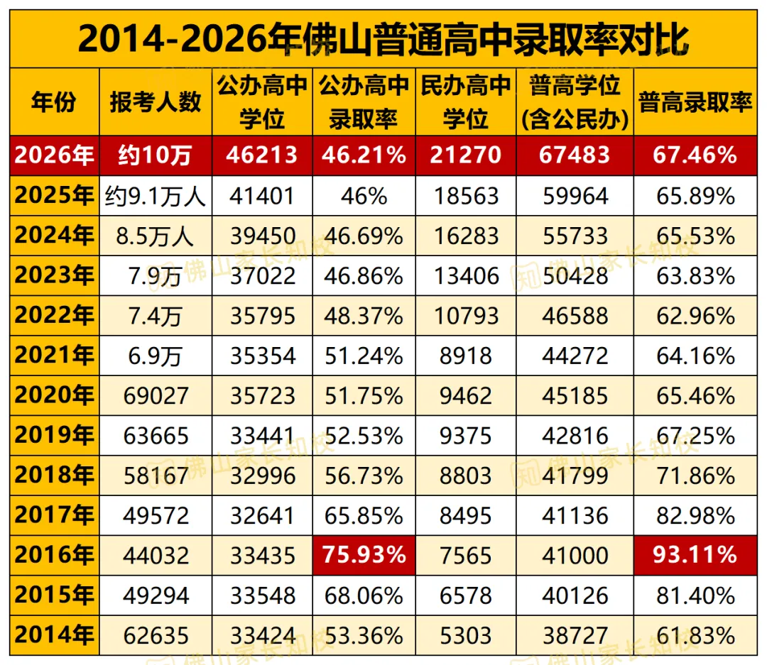 好消息!十年连跌后、佛山中考的公办普高率终于上涨了!27届学生上公办会更简单吗→-第5张图片-四季读书网 好消息!十年连跌后、佛山中考的公办普高率终于上涨了!27届学生上公办会更简单吗→-第5张图片-四季读书网