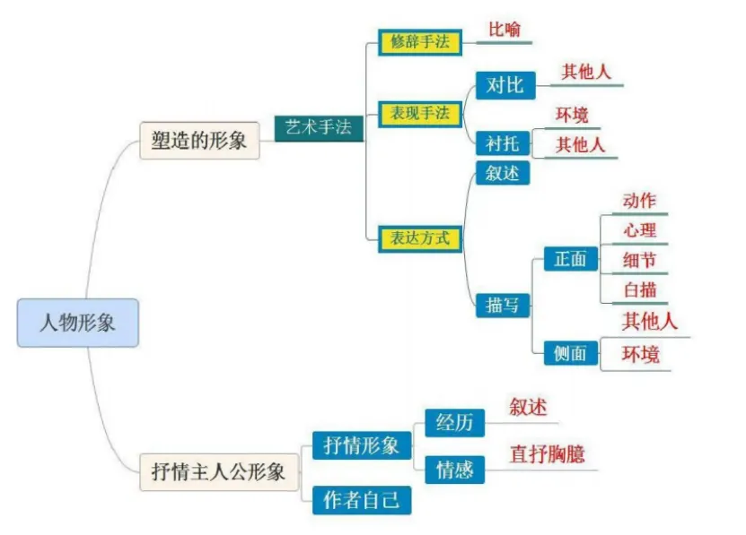 【中考语文-现代文阅读】记叙文之人物形象分析-第5张图片-四季读书网 【中考语文-现代文阅读】记叙文之人物形象分析-第5张图片-四季读书网
