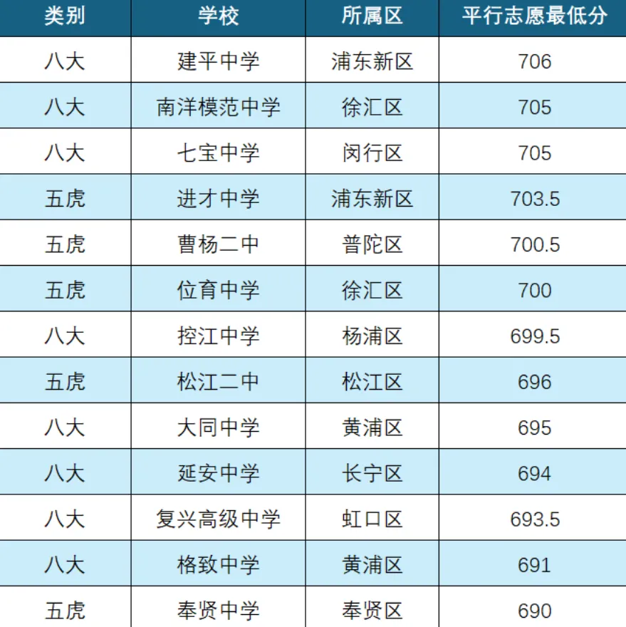 2026上海中考这两张分数表,八大五虎彻底排不齐了!藏着真正的择校信号!-第4张图片-四季读书网 2026上海中考这两张分数表,八大五虎彻底排不齐了!藏着真正的择校信号!-第4张图片-四季读书网