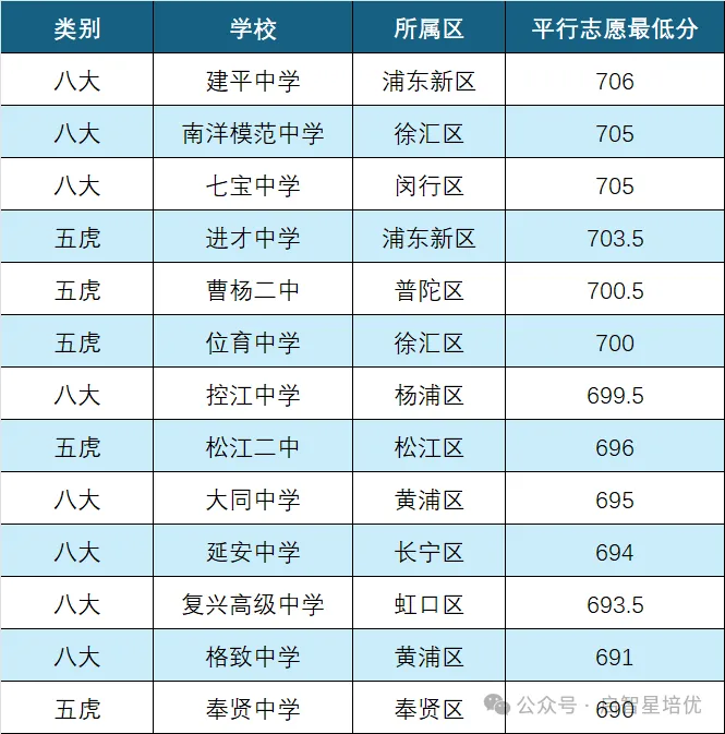 2026上海中考这两张分数表,八大五虎彻底排不齐了!藏着真正的择校信号!-第5张图片-四季读书网 2026上海中考这两张分数表,八大五虎彻底排不齐了!藏着真正的择校信号!-第5张图片-四季读书网