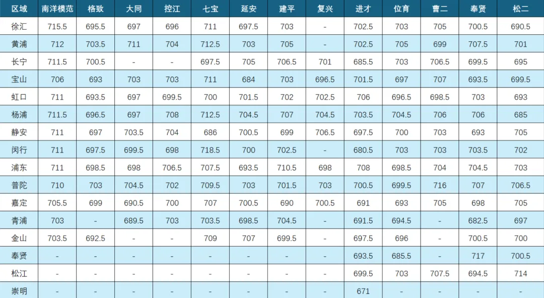 2026上海中考这两张分数表,八大五虎彻底排不齐了!藏着真正的择校信号!-第6张图片-四季读书网 2026上海中考这两张分数表,八大五虎彻底排不齐了!藏着真正的择校信号!-第6张图片-四季读书网