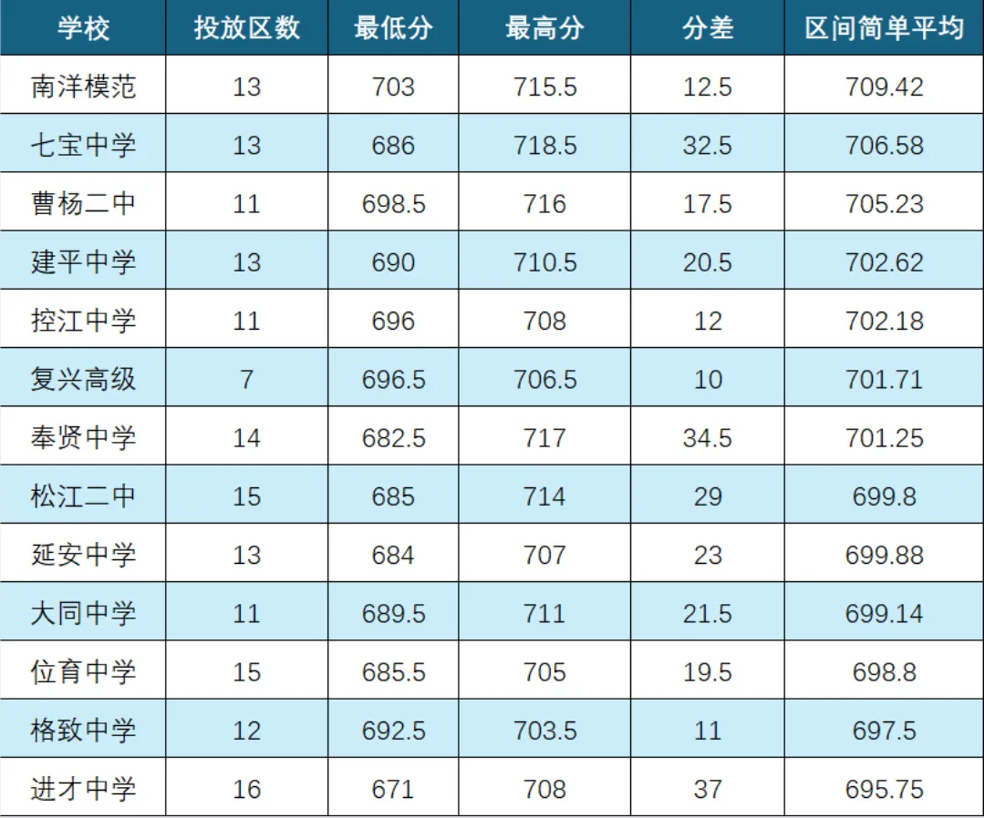 2026上海中考这两张分数表,八大五虎彻底排不齐了!藏着真正的择校信号!-第7张图片-四季读书网 2026上海中考这两张分数表,八大五虎彻底排不齐了!藏着真正的择校信号!-第7张图片-四季读书网